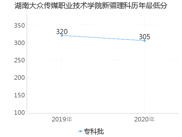 最低分