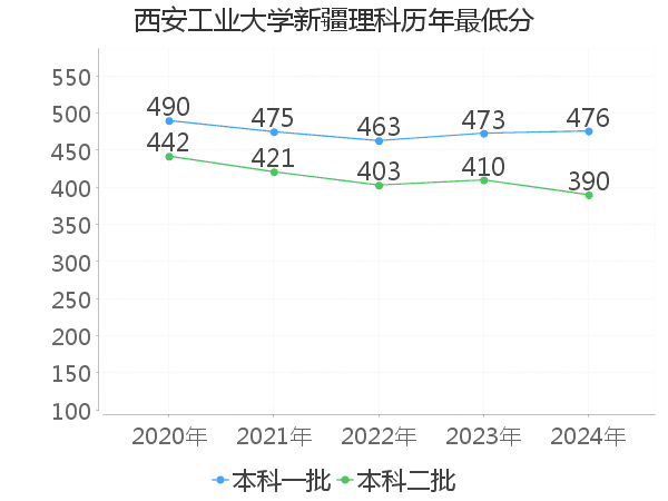 最低分