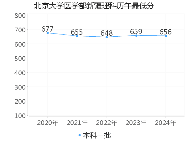 最低分