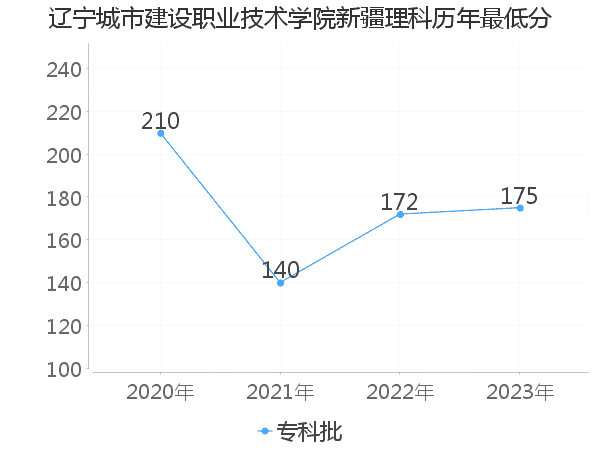 最低分