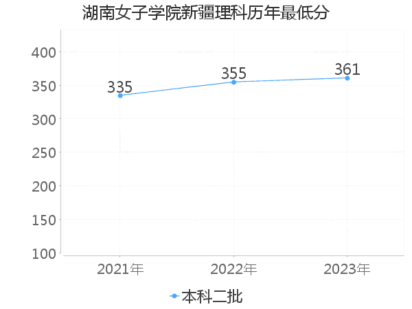 最低分