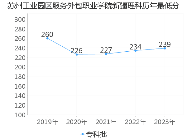 最低分