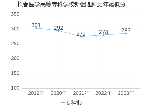 最低分