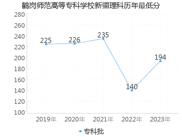 最低分