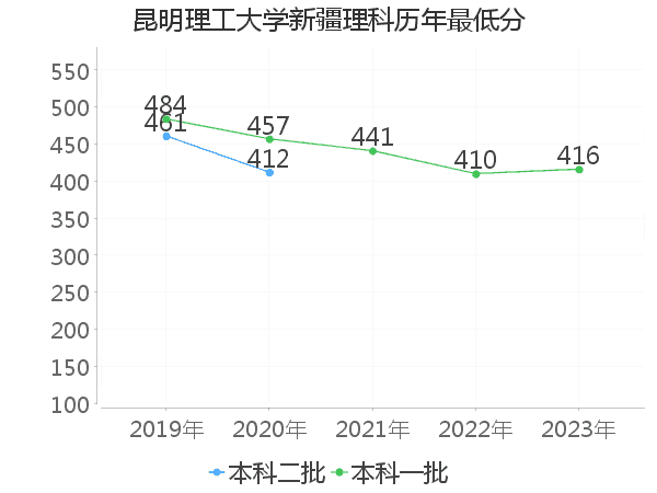 最低分