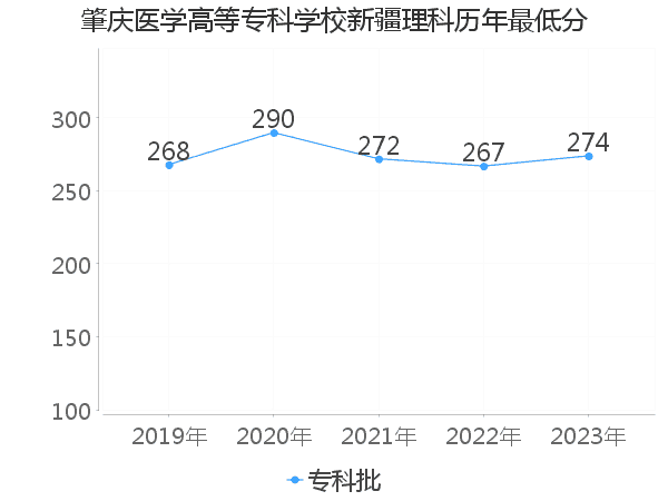 最低分