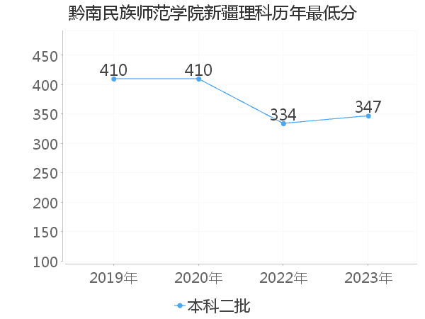 最低分