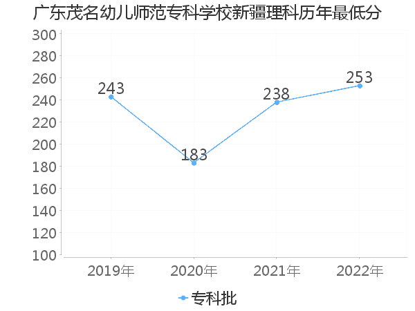 最低分