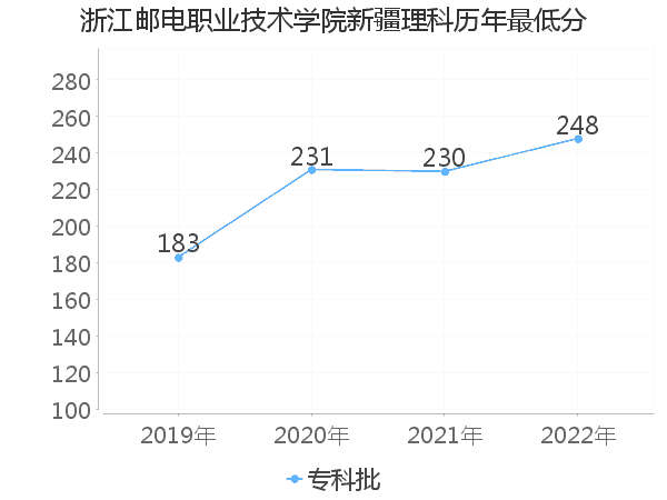 最低分