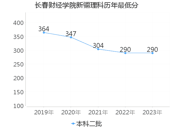 最低分