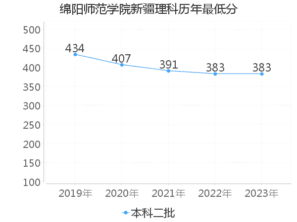 最低分