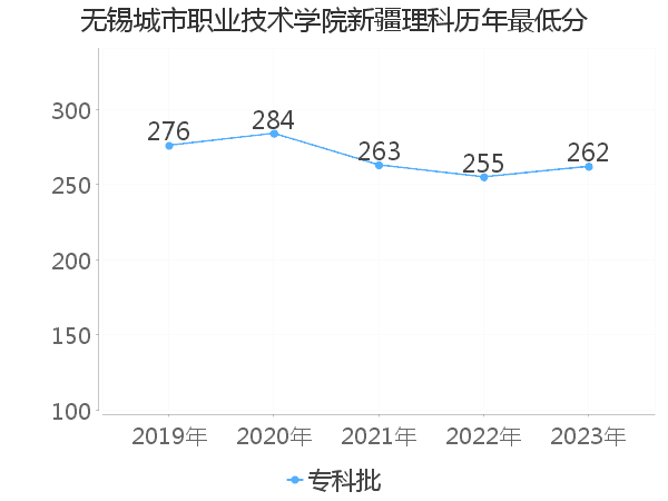 最低分