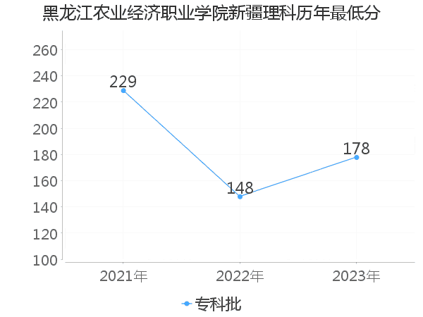 最低分