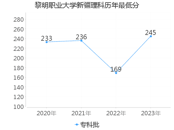 最低分