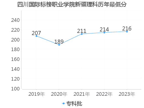 最低分