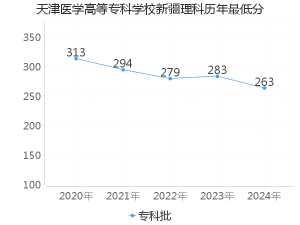 最低分