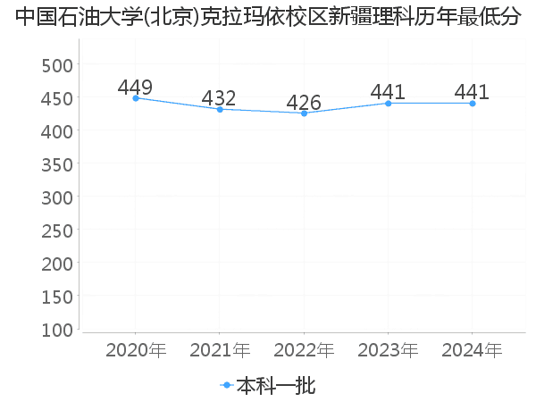 最低分