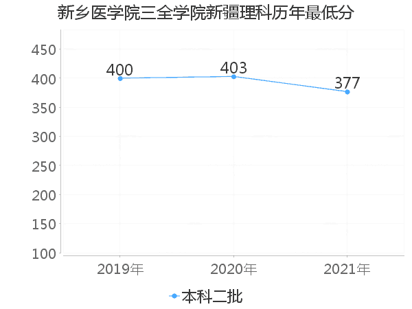 最低分