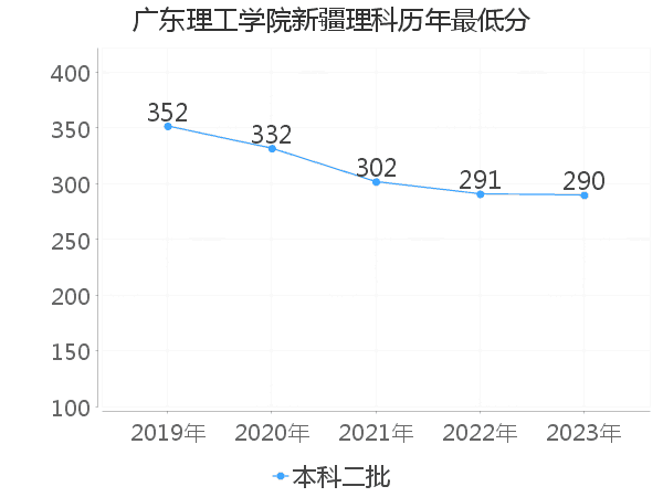 最低分