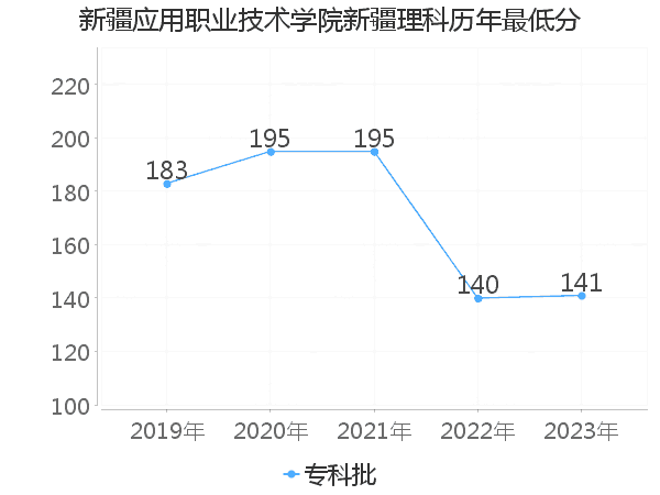 最低分