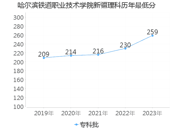 最低分