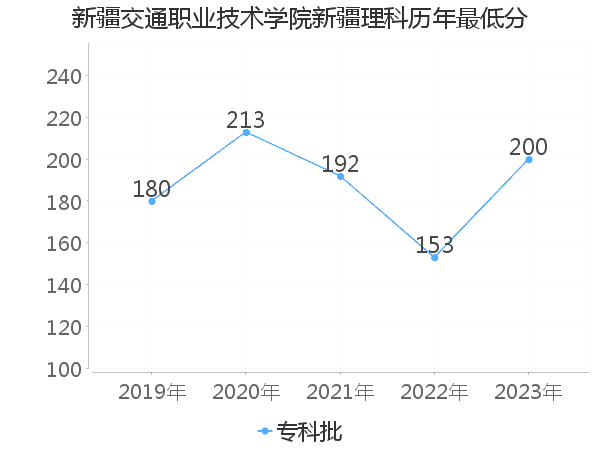 最低分