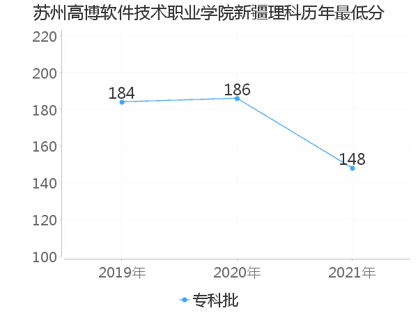 最低分