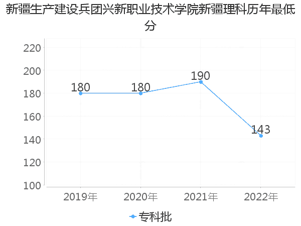 最低分