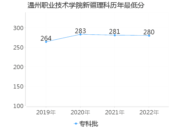 最低分