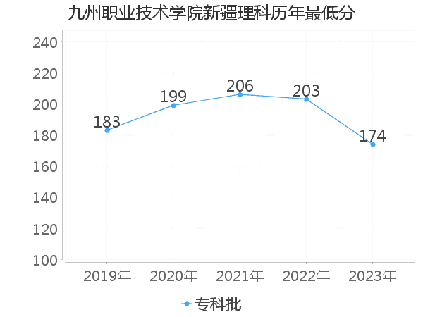 最低分