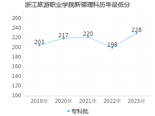 最低分