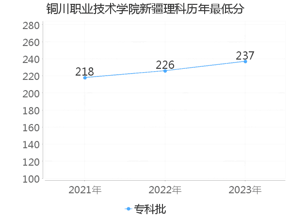 最低分