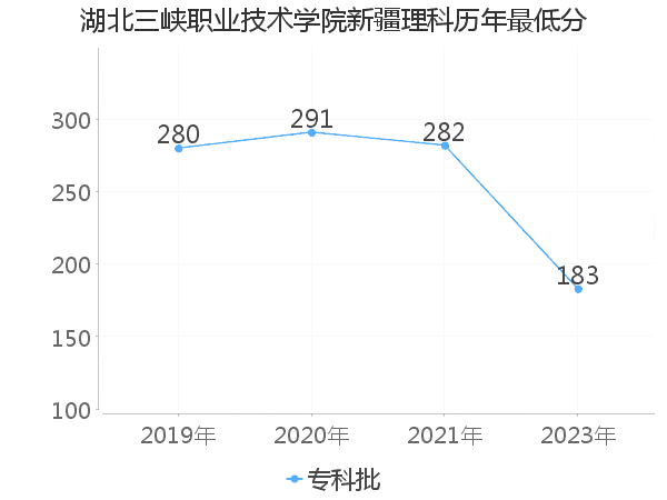 最低分