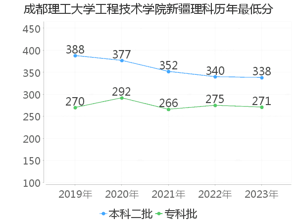 最低分