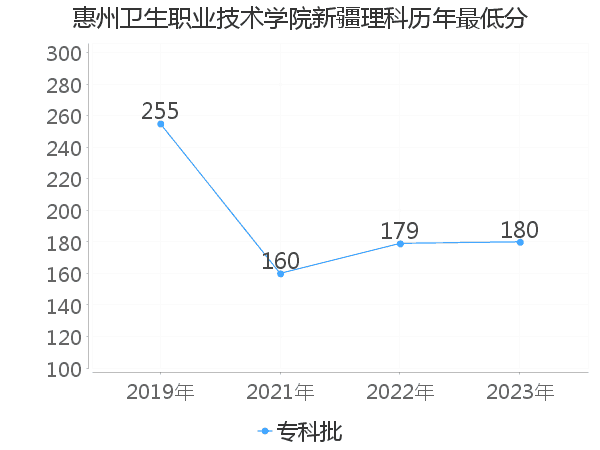 最低分