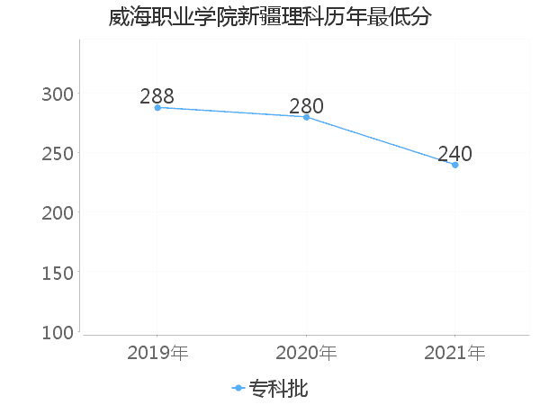 最低分