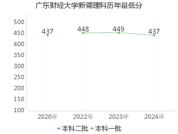 最低分