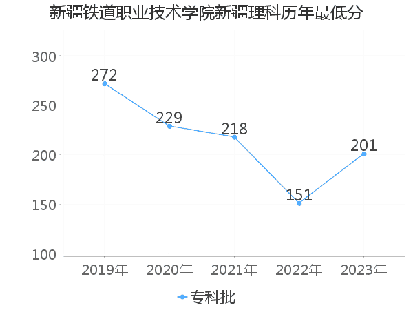 最低分