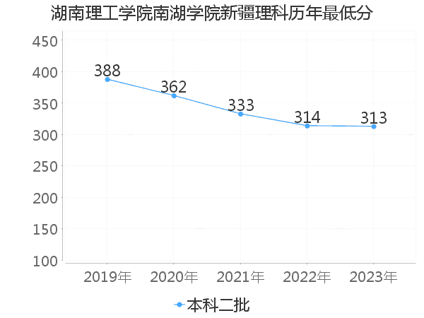 最低分