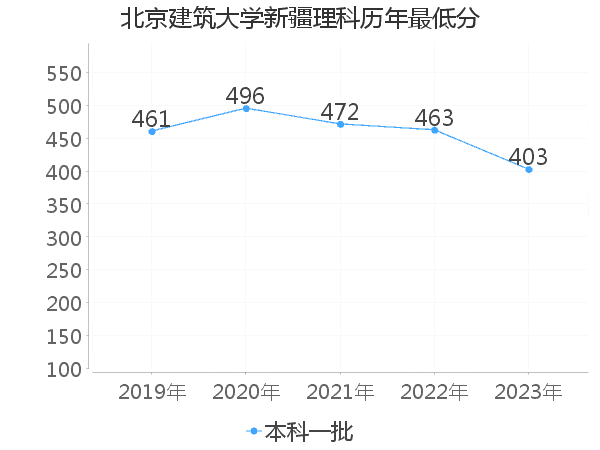 最低分