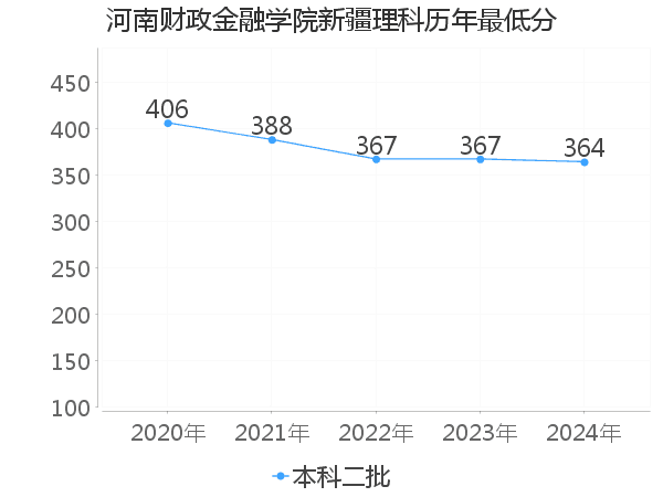 最低分