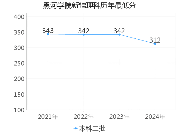 最低分