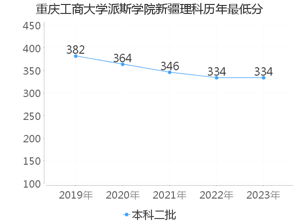 最低分