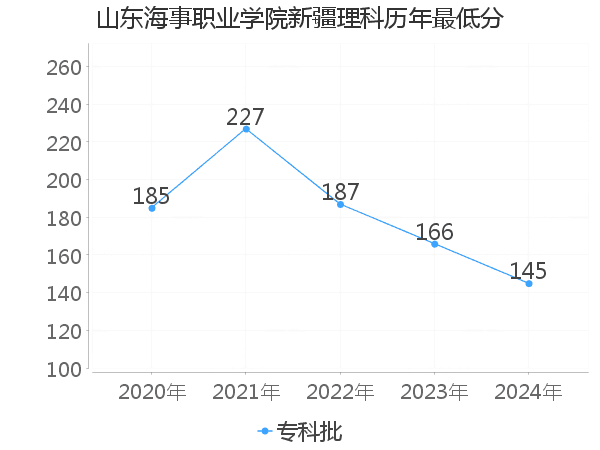 最低分