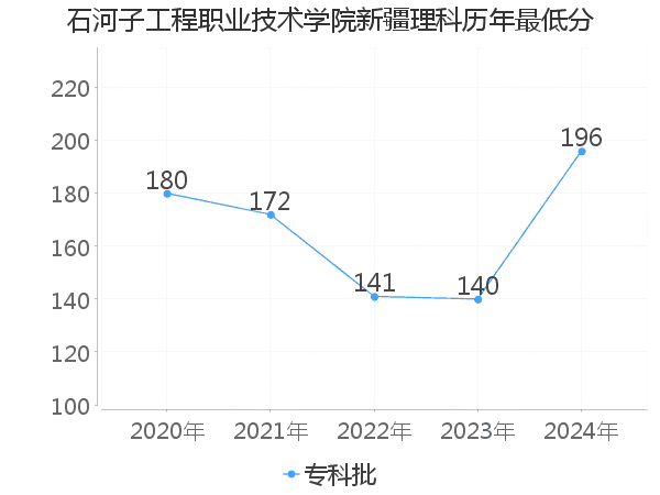 最低分