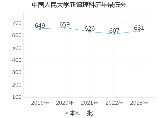 最低分