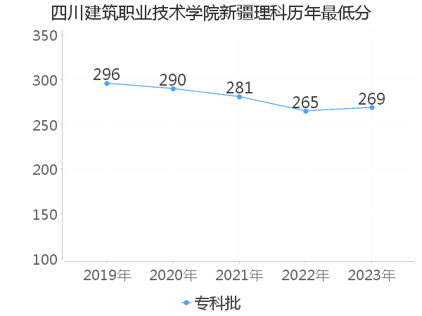 最低分