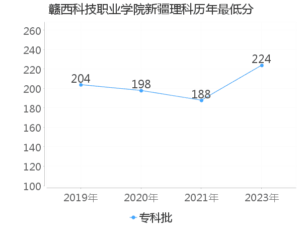 最低分