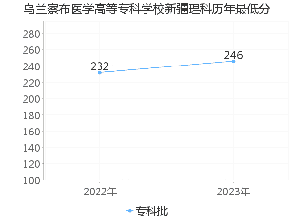 最低分