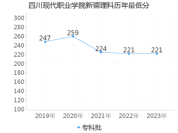 最低分